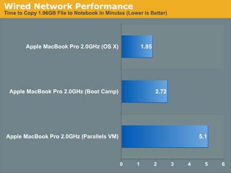 Wired Network Performance